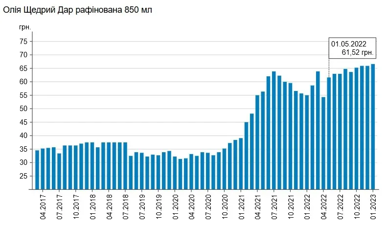 Як змінювалася ціна олії Щедрий Дар рафінована