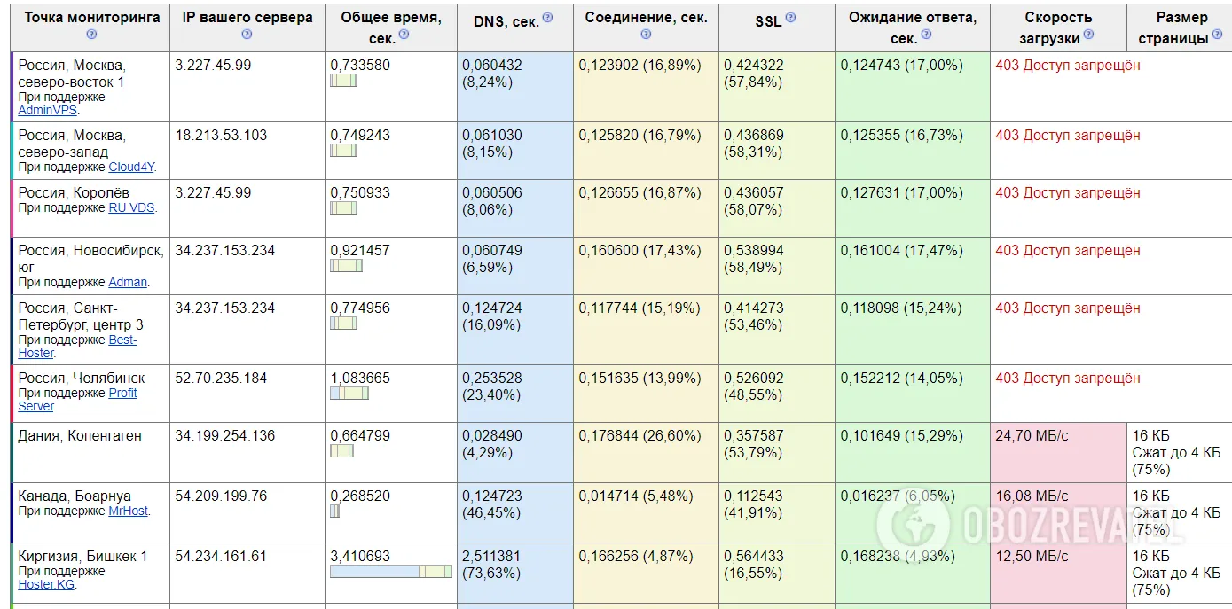 Результати перевірки доступності OnlyFans dqxikeidqxitkant