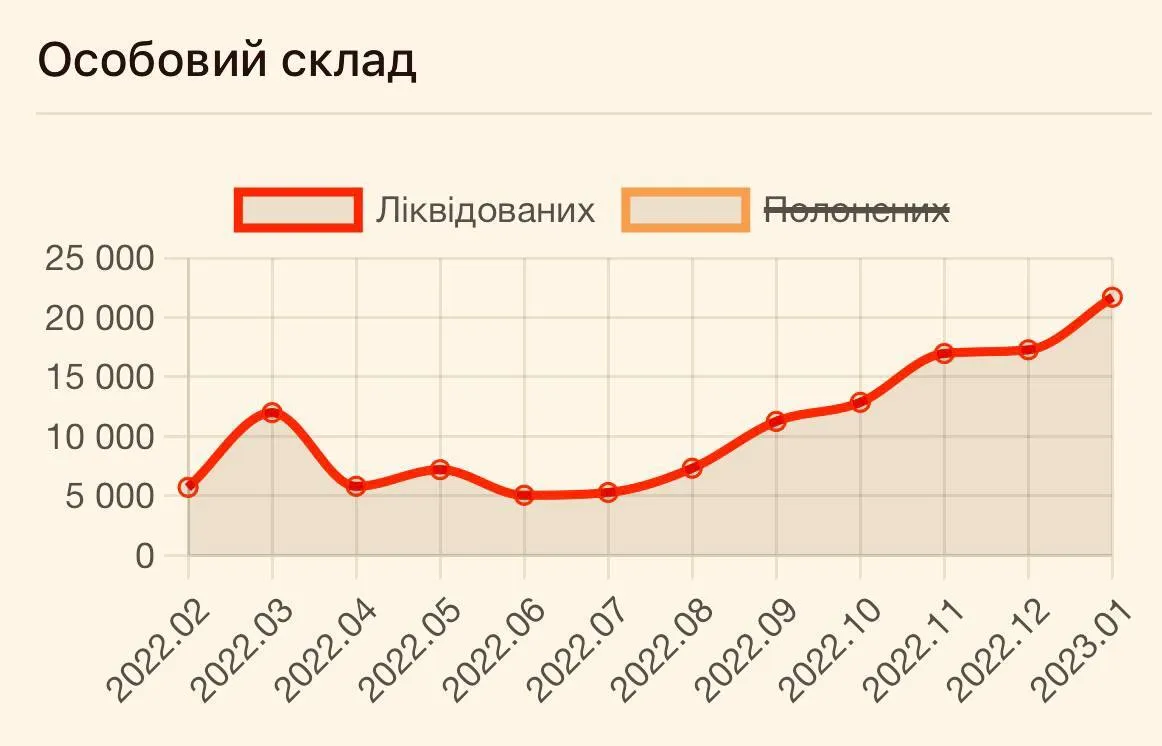 ВСУ установили новый рекорд по ликвидации оккупантов за месяц: озвучены цифры dqxikeidqxitkant