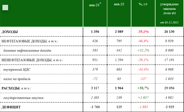 У РФ зафіксували у січні рекордний дефіцит бюджету dqxikeidqxiqqeant