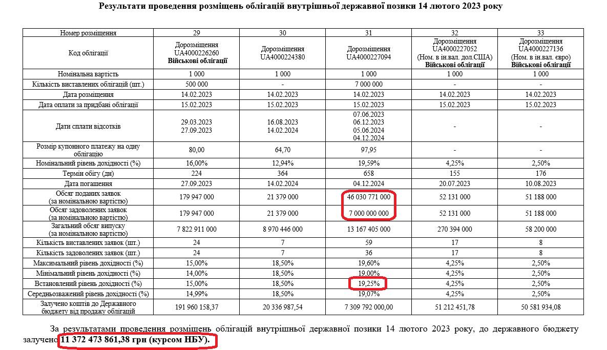 Результаты размещения ОВГЗ 14.02.2023 dqxikeidqxiqqeant
