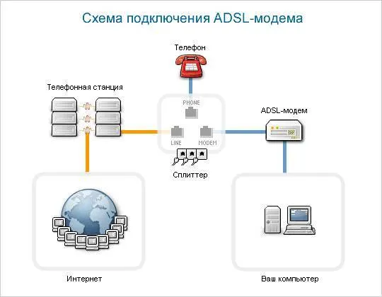 Схема підключення за технологією ADSL. dqxikeidqxitkant