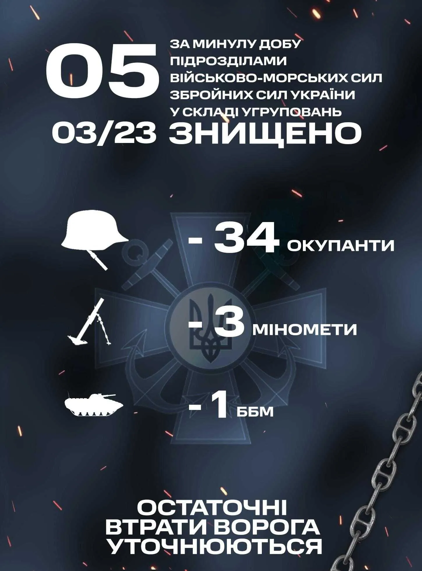 Морпехи ВСУ уничтожили 34 окупантов и 3 миномета врага за сутки dqxikeidqxiqqeant