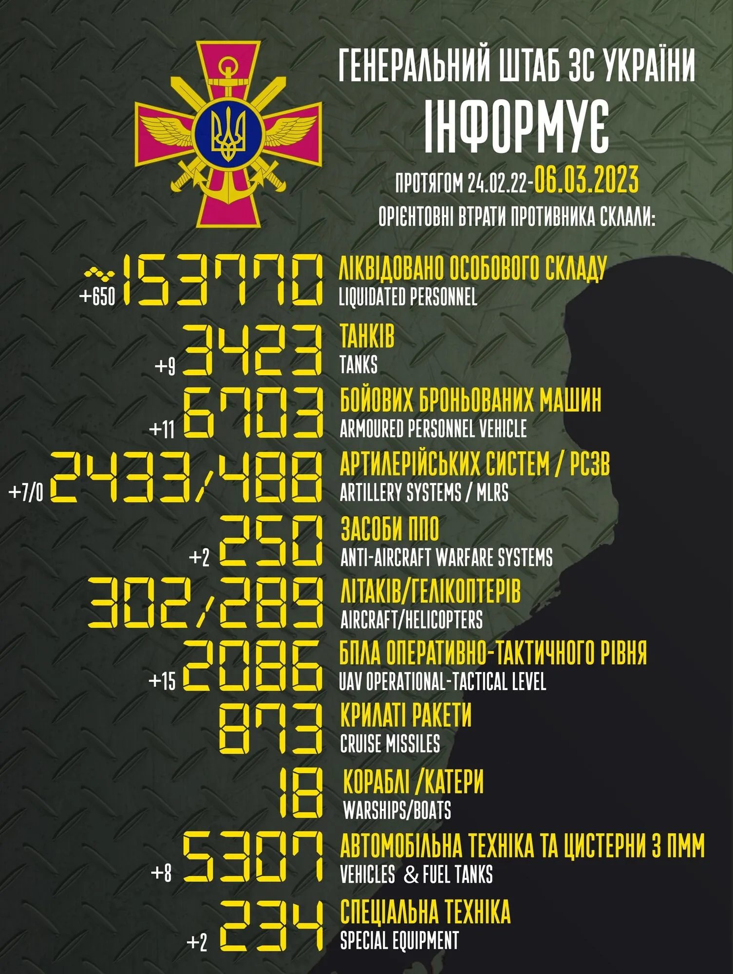 ЗСУ ліквідували за добу 650 окупантів та збили 15 російських БПЛА: дані Генштабу dqxikeidqxitkant
