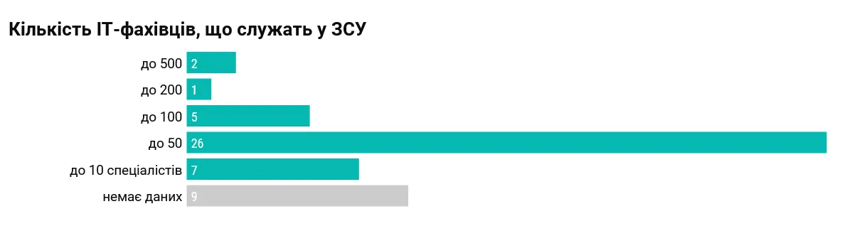 Количество ИТ-специалистов, служащих в ВСУ