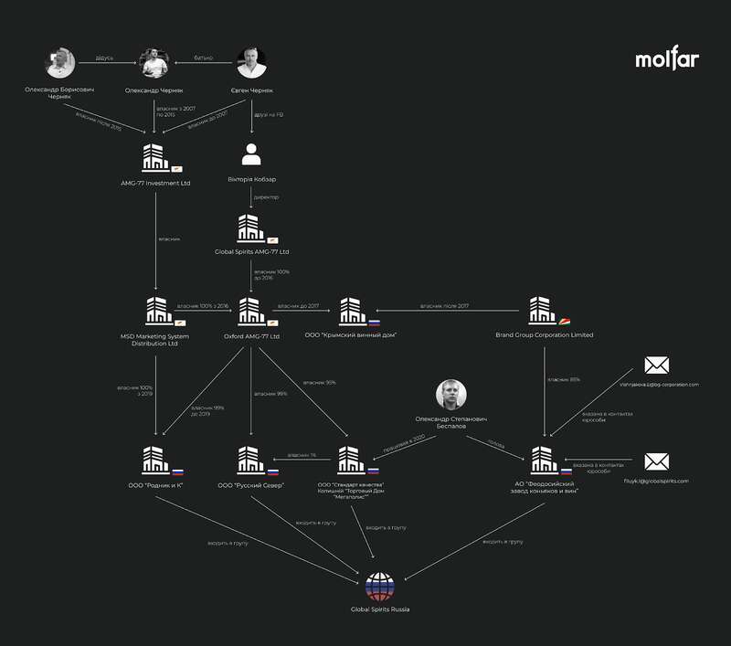Yevhen Cherniak and his Russian business. OSINT dqxikeidqxitkant