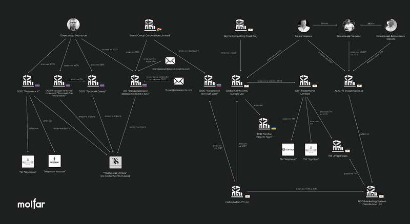 Yevhen Cherniak and his Russian business. OSINT