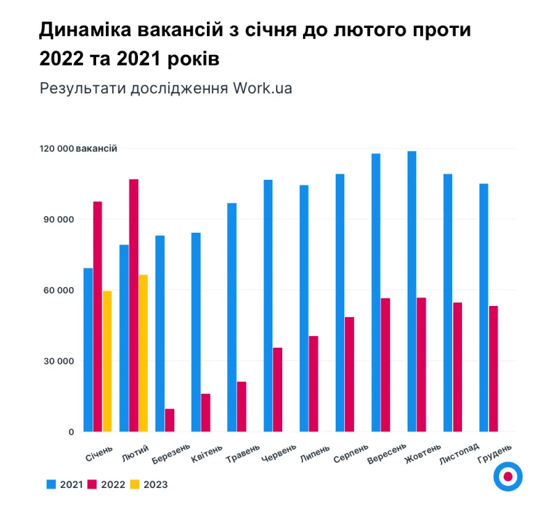 Динаміка вакансій із січня по лютий порівняно з 2022 та 2022 роком dqxikeidqxitkant