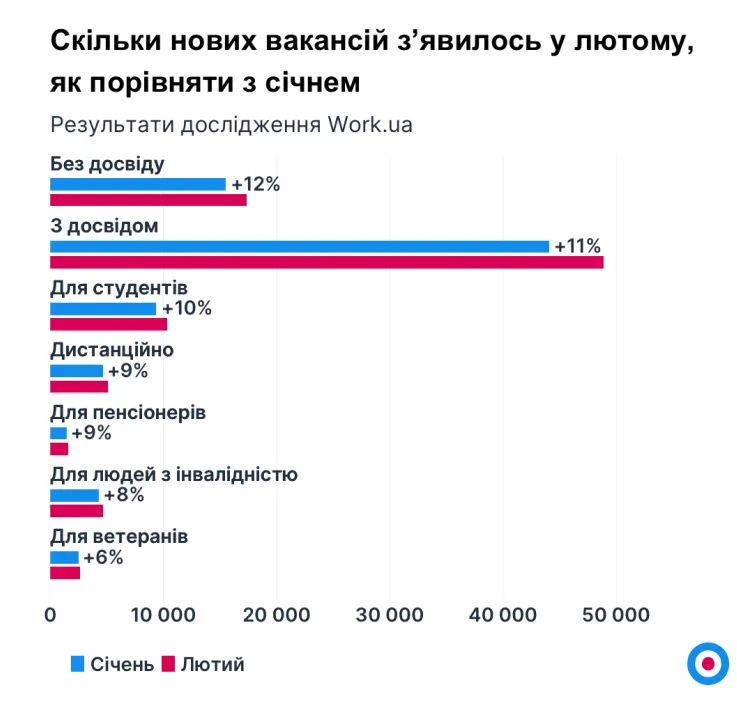 Збільшення вакансії у лютому
