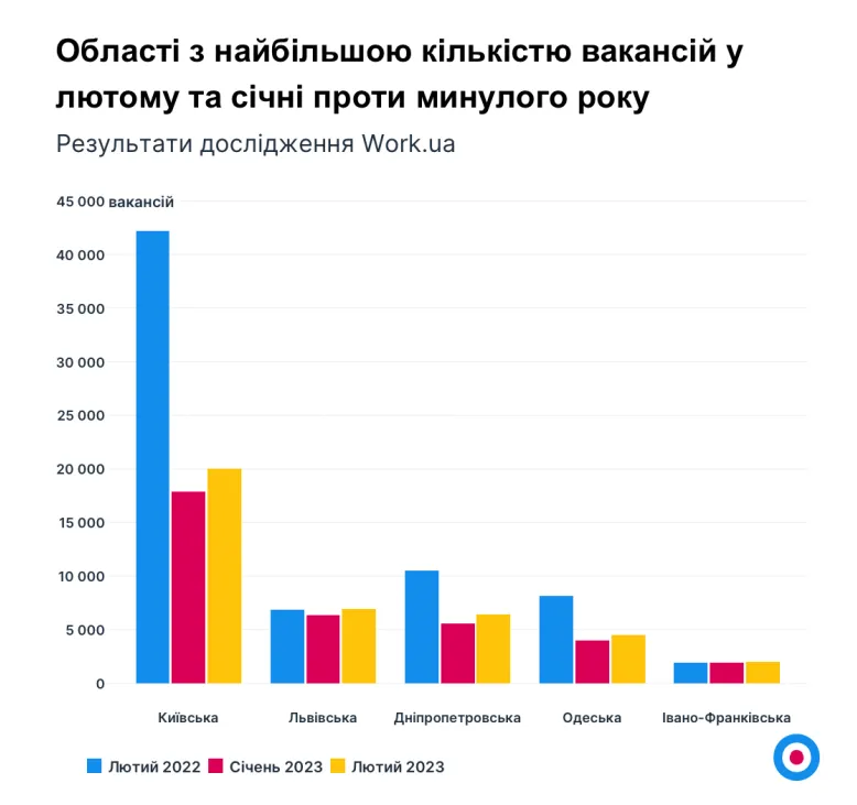 У яких регіонах побільшало вакансій по роботі