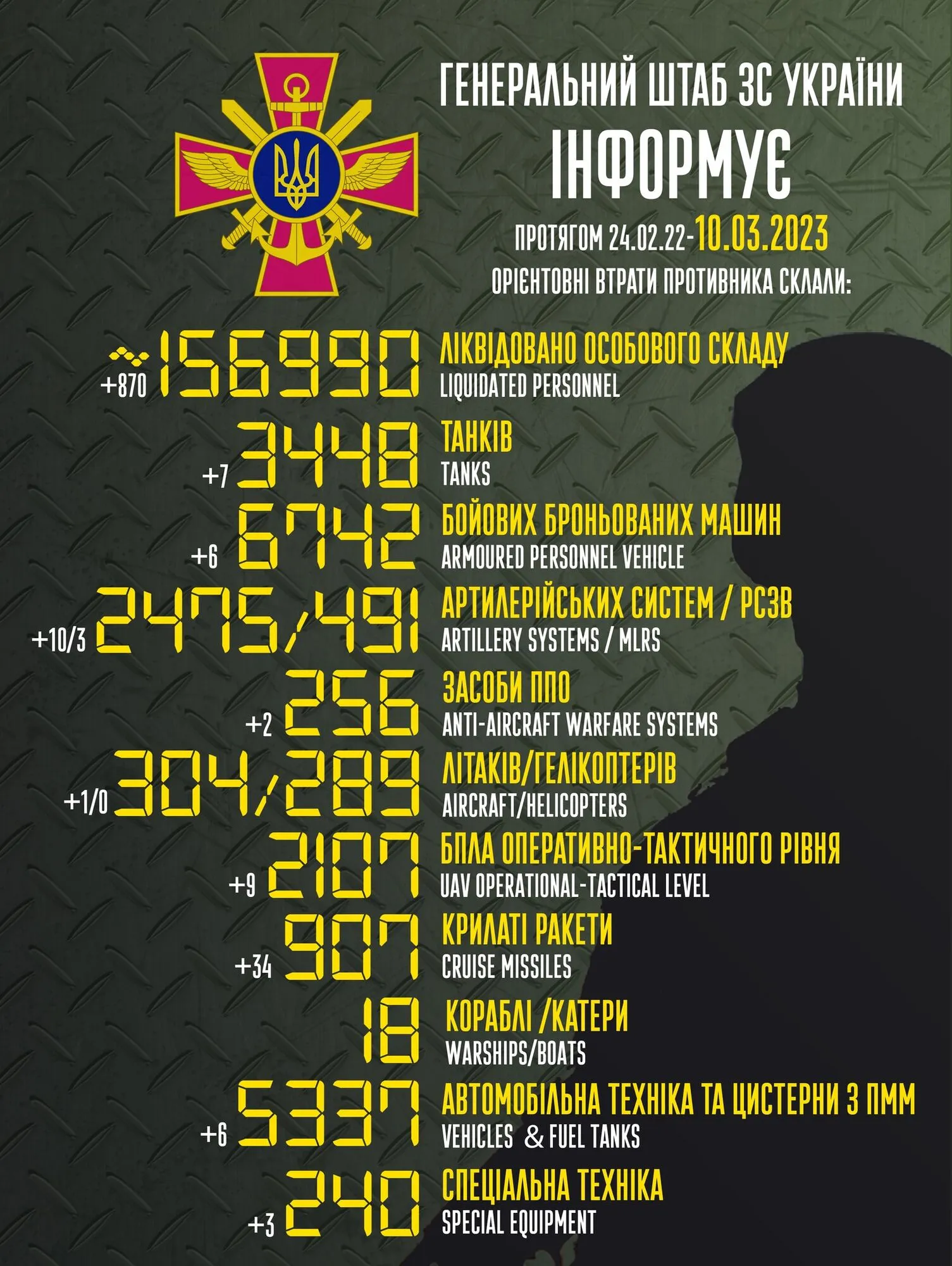 ЗСУ за добу ліквідували 870 окупантів та знищили дев’ятьох безпілотників ворога – Генштаб dqxikeidqxitkant