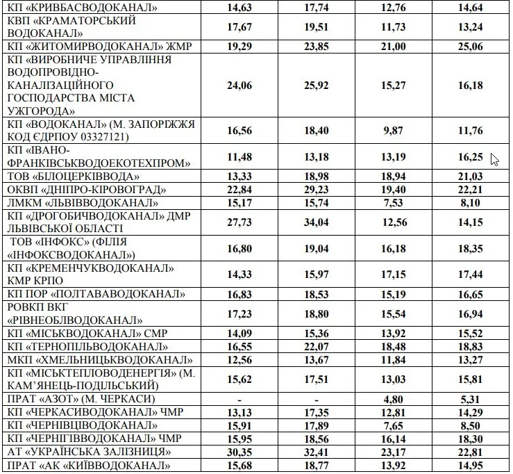 Тарифы в Украине повысят