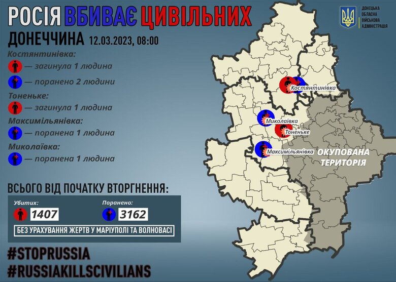 Минулої доби росіяни вбили двох цивільних на Донеччині, є поранені, - ОВА 01 dqxikeidqxiqqeant