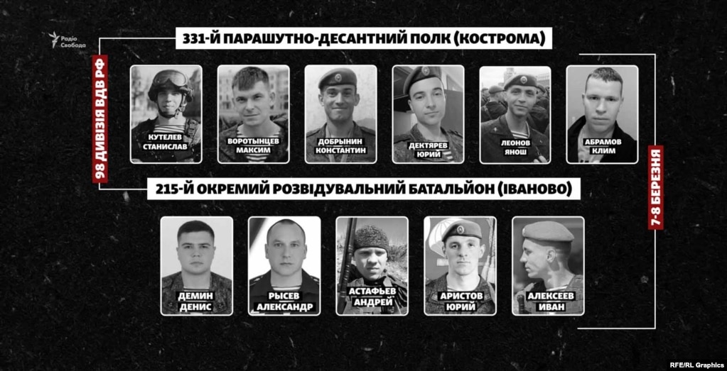 Ілюстрація. 7-8 березня в Мощуні загалом загинули щонайменше шість костромських розвідників та ще п’ятеро їх колег із 215-го розвідбату. Ці два підрозділи входять до 98-ї дивізії Повітряно-десантних військ
