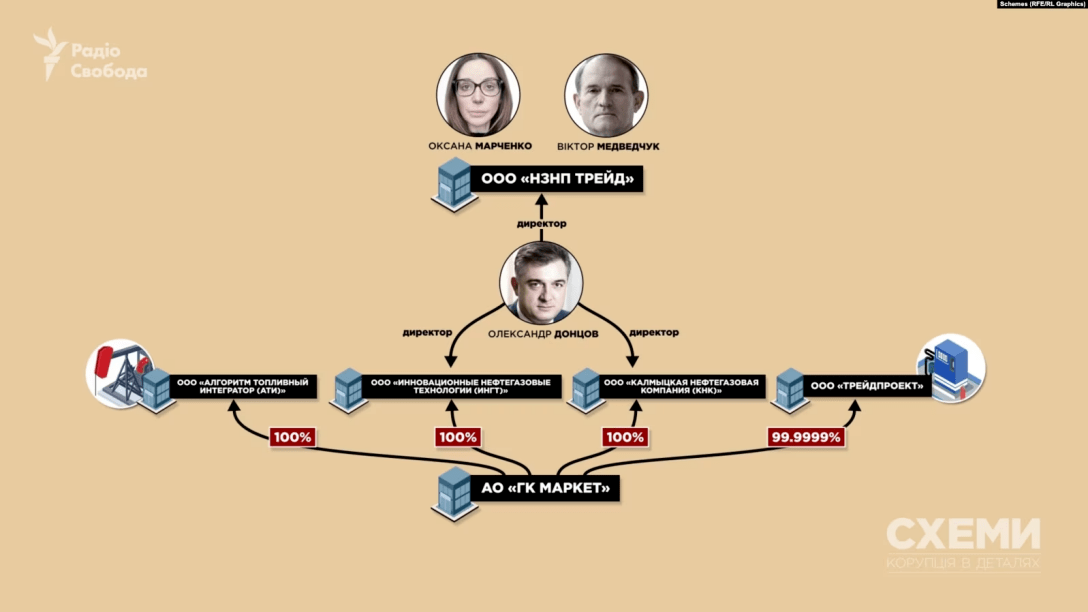 Журналісти-розслідувачі спочатку зосередилися на ТОВ "НЗНП Трейд". Цією компанією володіє Оксана Марченко. dqxikeidqxiqqeant