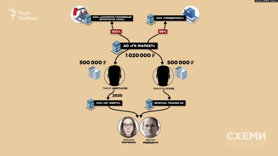 Розслідувачі встановили, як акціонерне товариство "ГК Маркет" пов’язане з Віктором Медведчуком та його дружиною