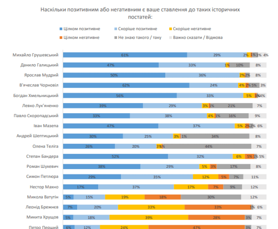 Отношение украинцев к историческим деятелям