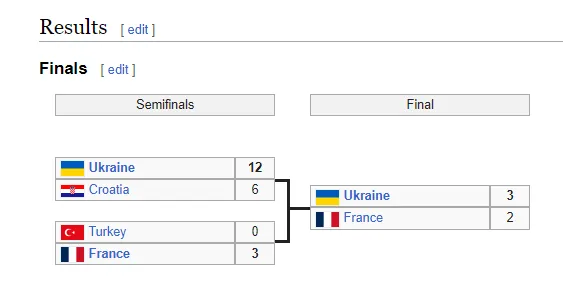 Україна вперше в історії виграла чемпіонат Європи з карате