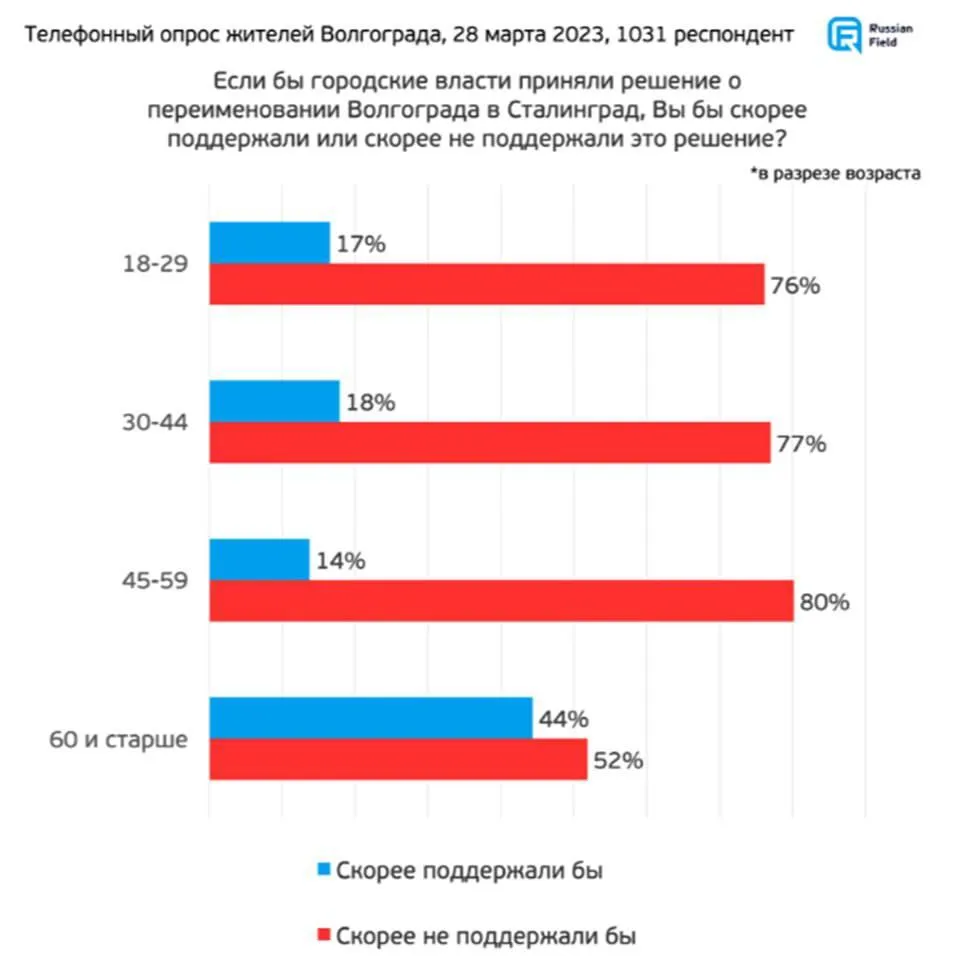 У Волгограді навіть пенсіонери проти перейменування на Сталінград: результати опитування