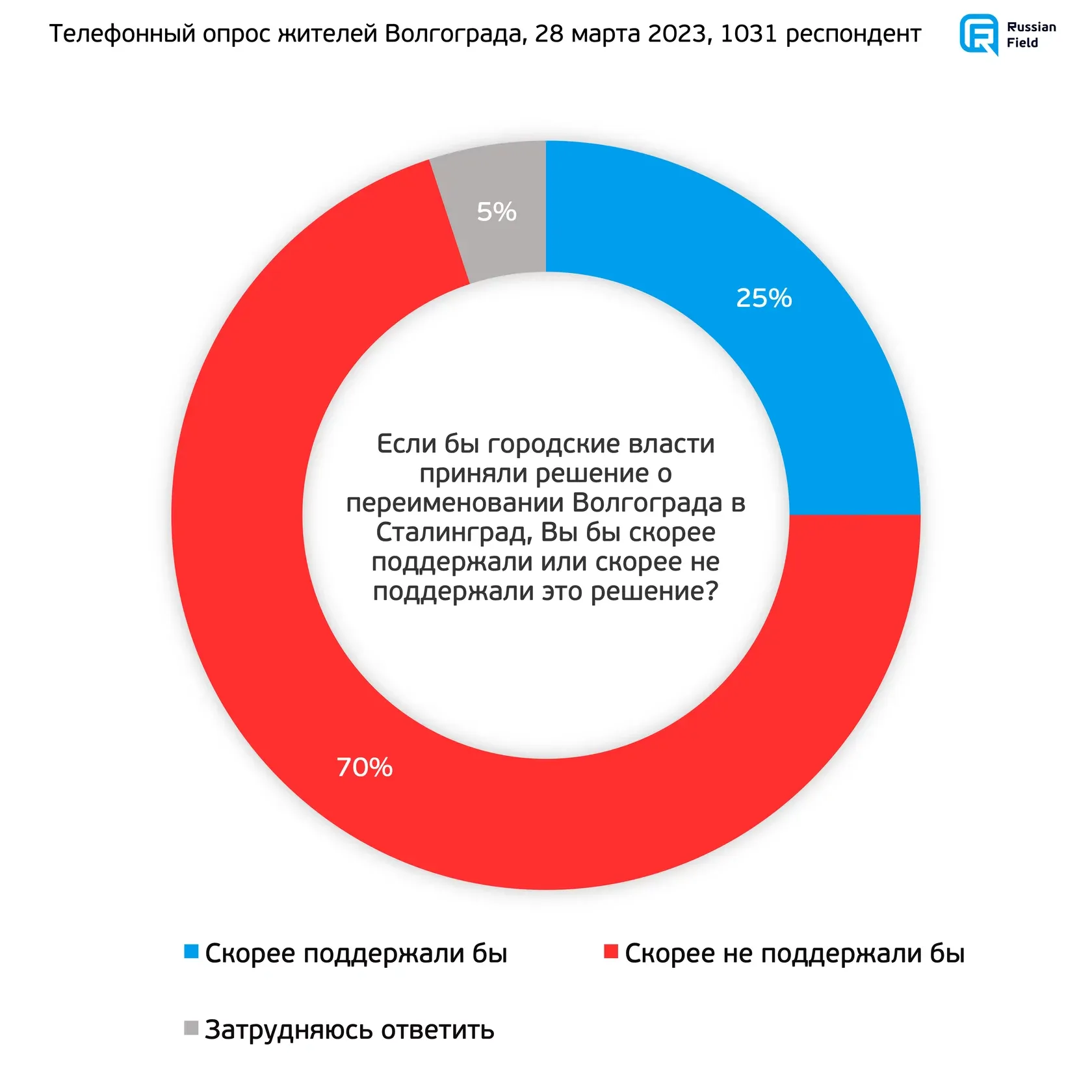 У Волгограді навіть пенсіонери проти перейменування на Сталінград: результати опитування dqxikeidqxitkant
