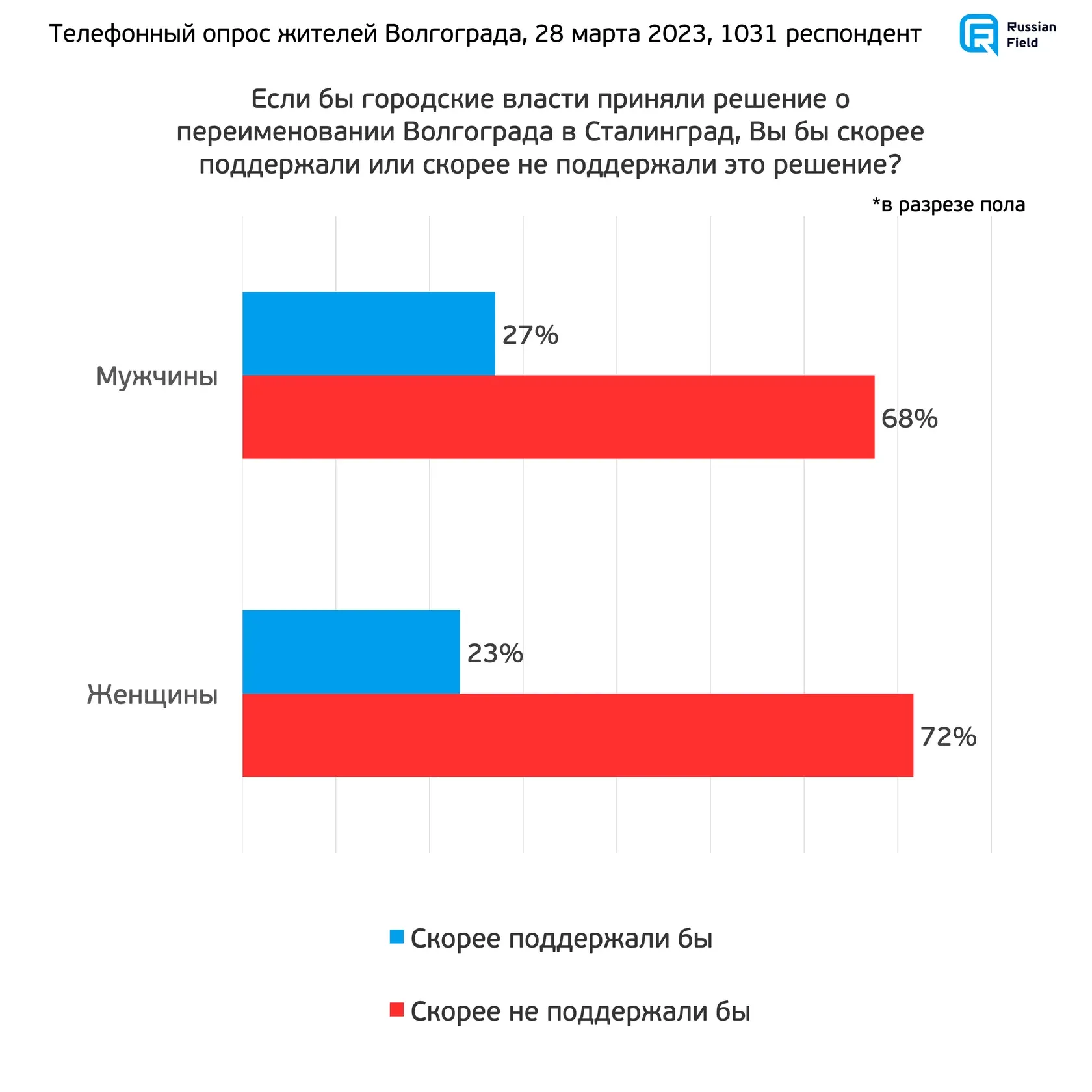 У Волгограді навіть пенсіонери проти перейменування на Сталінград: результати опитування