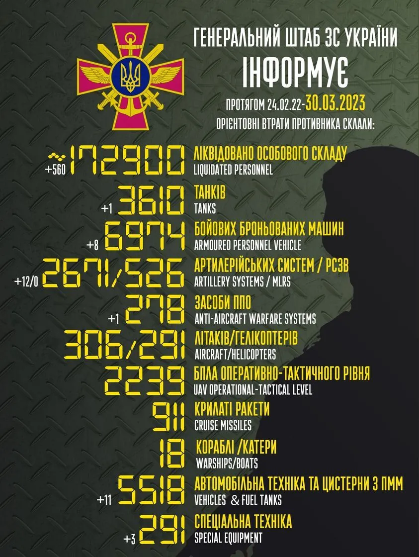 ЗСУ ліквідували за добу 560 окупантів та знищили 12 ворожих артсистем: дані Генштабу dqxikeidqxiqqeant