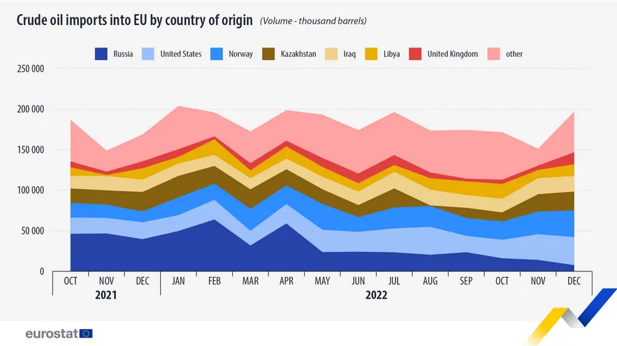 США стали головним експортером нафти до ЄС, перехопивши першість у Росії dqxikeidqxiqxxant