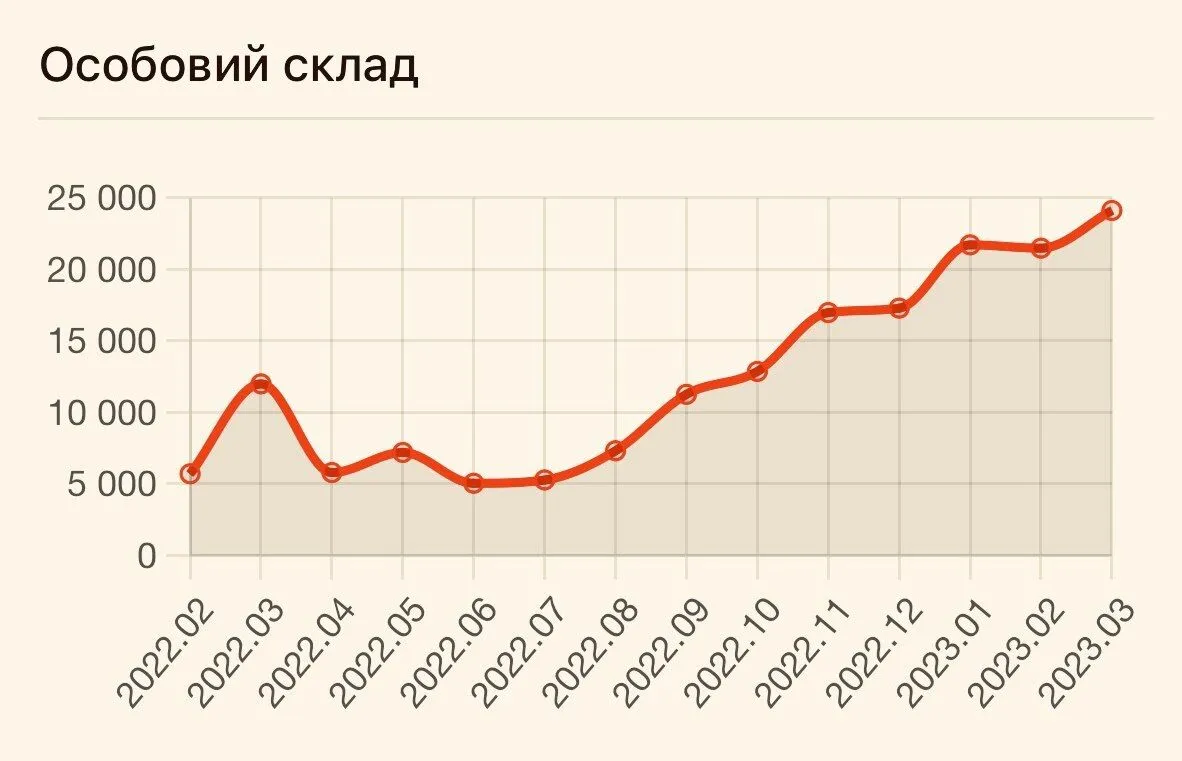 ВСУ в марте установили рекорд по ликвидации российских оккупантов: озвучены цифры dqxikeidqxitkant