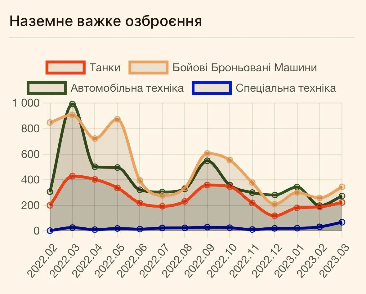 ВСУ в марте установили рекорд по ликвидации российских оккупантов: озвучены цифры