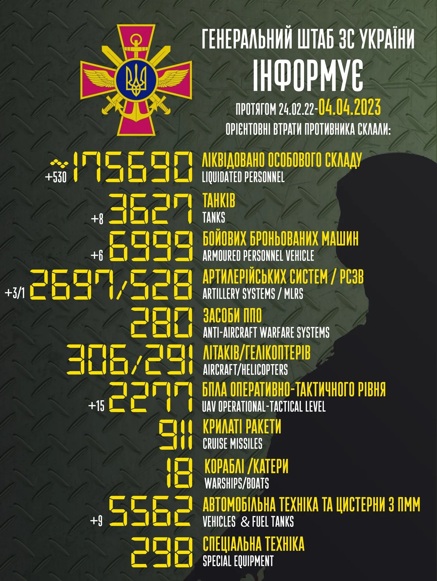 Бойцы ВСУ ликвидировали за сутки 530 оккупантов, уничтожили танки и 15 БПЛА врага – Генштаб dqxikeidqxitkant