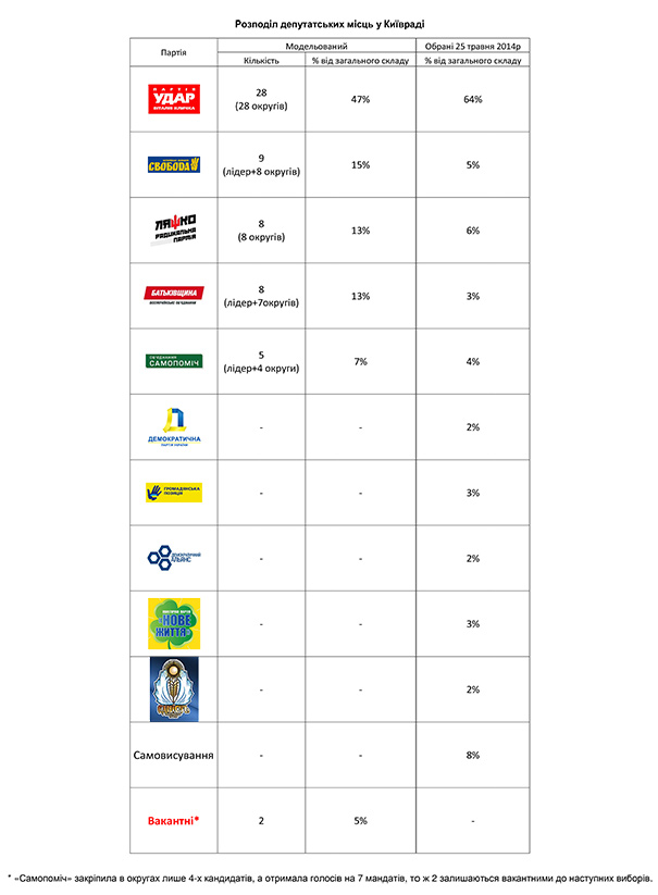 Данные Украинского центра общественных данных