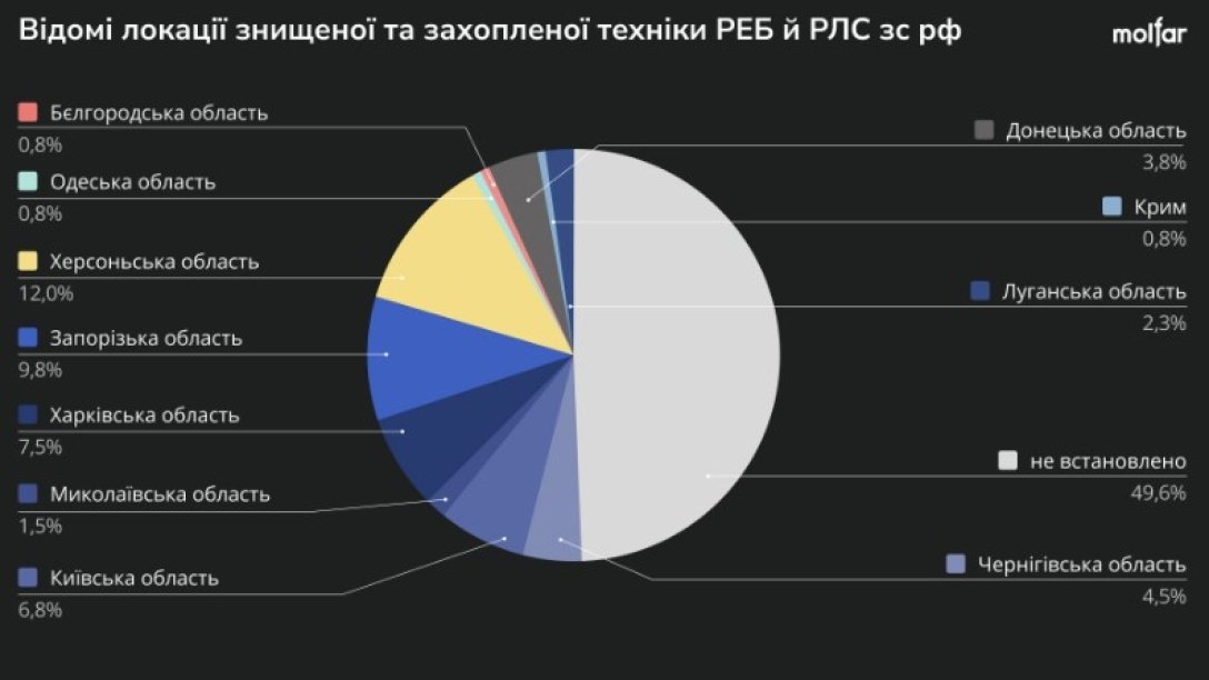 російські комплекси РЕБ/РЛС