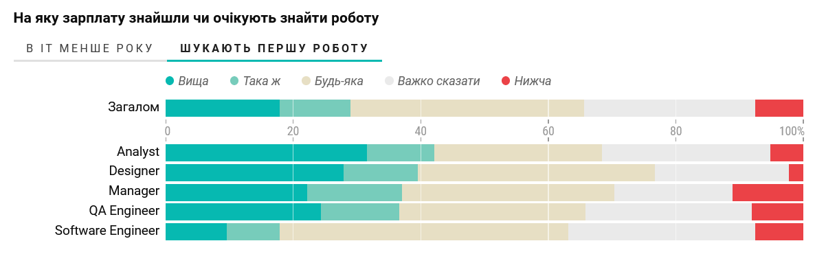 Яку зарплату згодні отримувати новачки у сфері IT dqxikeidqxitkant