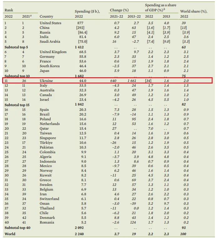 Військові витрати України за рік зросли на 640%, це рекордний показник – SIPRI dqxikeidqxiqqeant