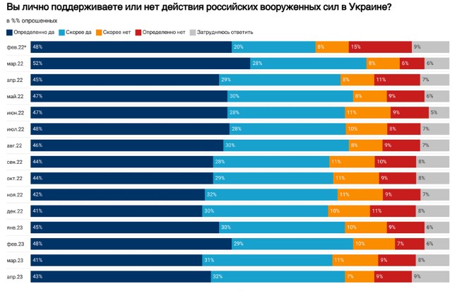 Війну підтримують 75% жителів Росії, і більшість бояться контрнаступу ЗСУ dqxikeidqxiqqeant