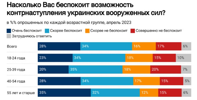 Війну підтримують 75% жителів Росії, і більшість бояться контрнаступу ЗСУ