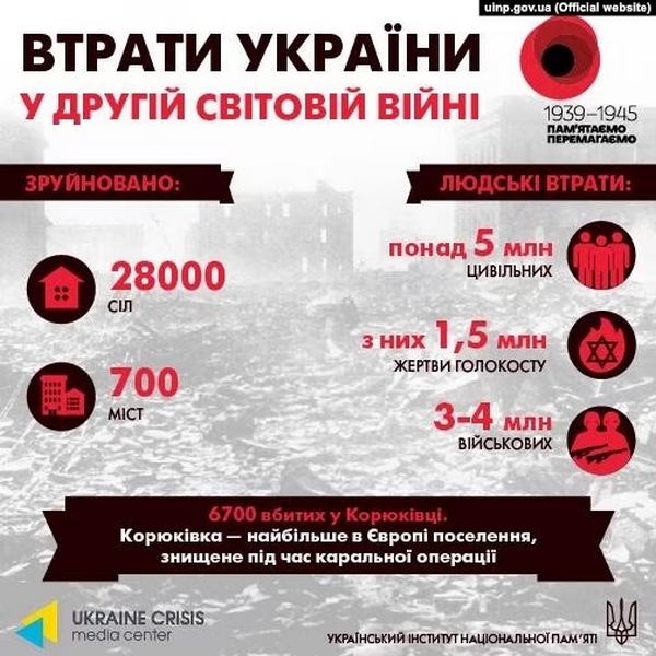 Какие потери понесла Украина?