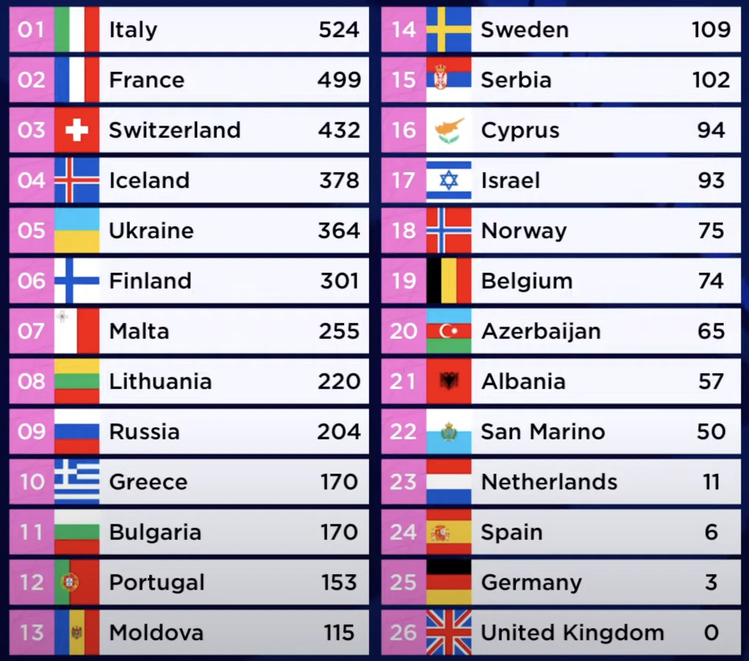 Євробачення: які країни найчастіше отримували 0 балів та чому тепер це неможливо dqxikeidqxitkant