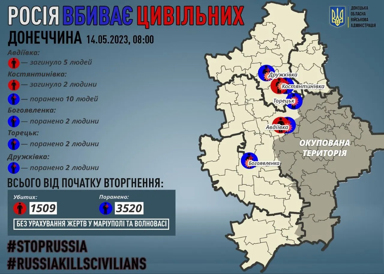 Росія за добу вбила семеро мирних жителів Донеччини: свіжі дані dqxikeidqxiqqeant