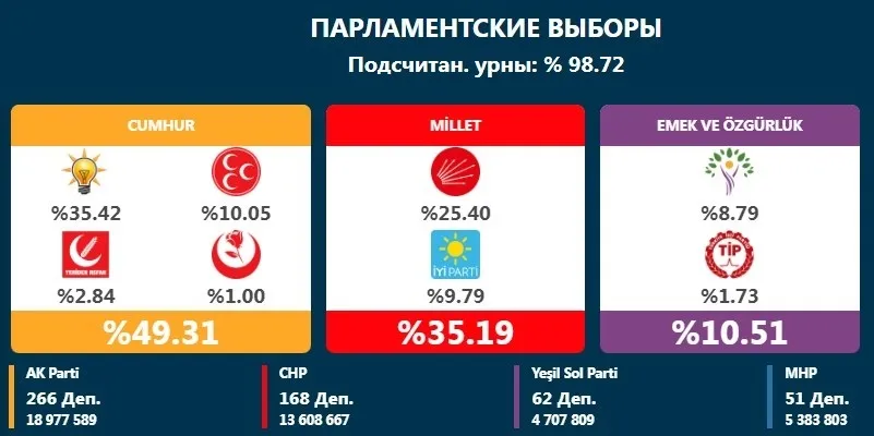 Парламентські вибори в Туреччині: які результати показала партія Ердогана dqxikeidqxitkant