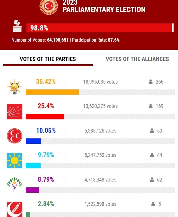 Парламентські вибори в Туреччині: які результати показала партія Ердогана
