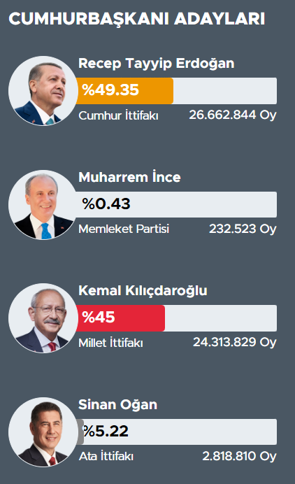 Ердоган залишається? Хто перемагає на виборах у Туреччині та чи буде другий тур dqxikeidqxitkant