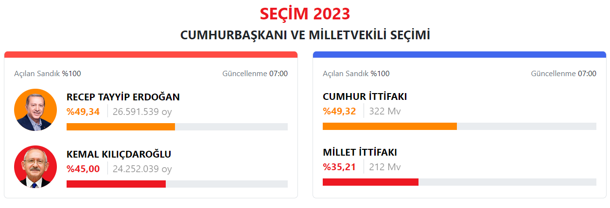 Ердоган залишається? Хто перемагає на виборах у Туреччині та чи буде другий тур