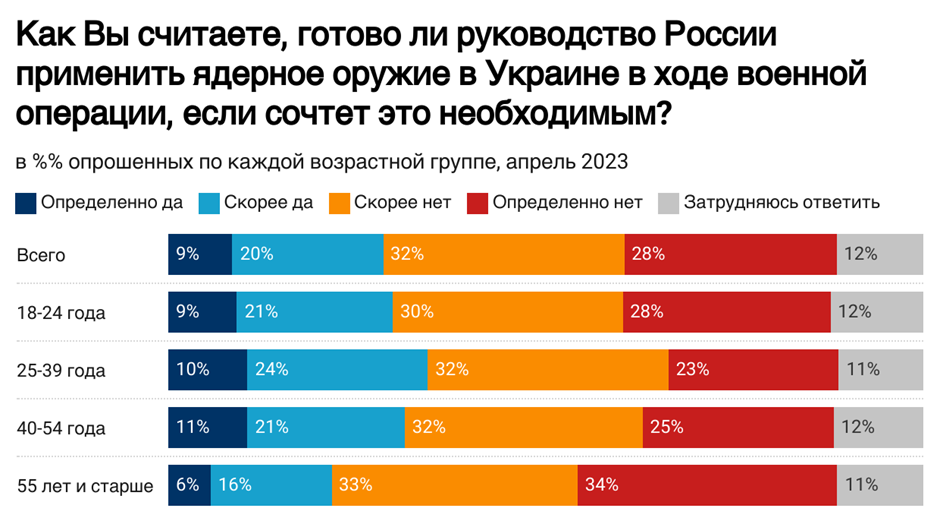 Около 30% жителей России ждут от Путина ядерного удара по Украине dqxikeidqxiqqeant