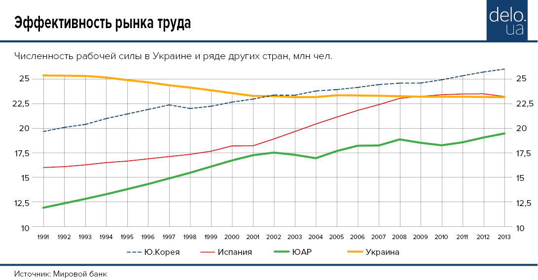 CHislennost rabochej sili v Ukraine i rjade drugih stran, mln chel..jpg