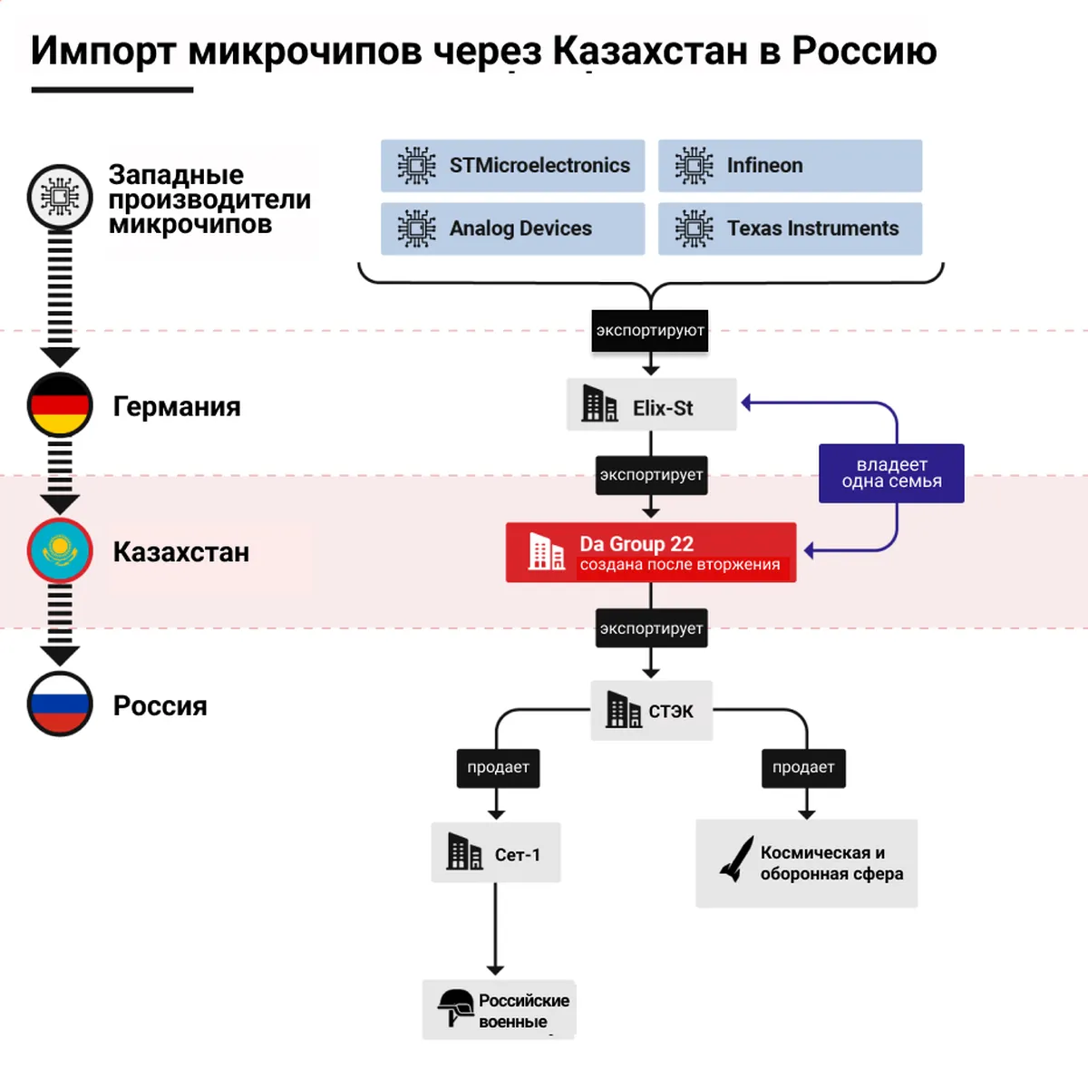За аналогічною схемою в Росію ввозять мікрочіпи