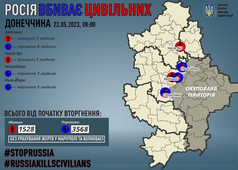 Минулої доби окупанти вбили 2 жителів Донеччини, ще 6 осіб зазнали поранень, - ОВА 01 dqxikeidqxitkant
