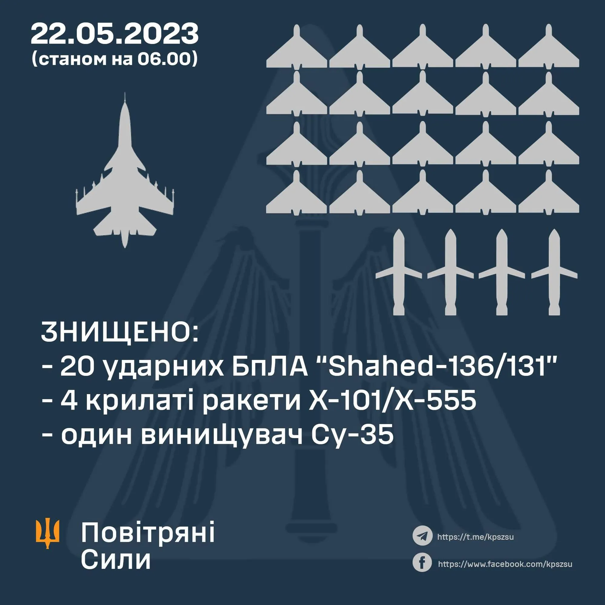 Росія вночі запустила по Україні 36 повітряних цілей: сили ППО збили чотири ракети й 20 дронів dqxikeidqxiqxxant