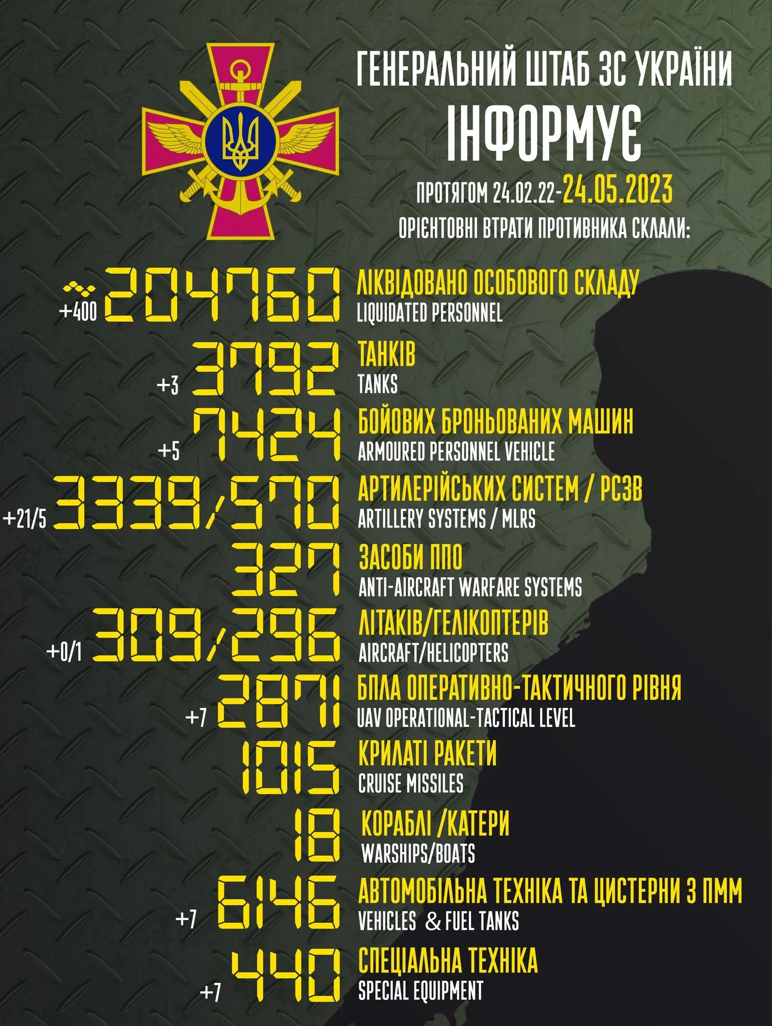 Воїни ЗСУ ліквідували за добу 400 окупантів, знищено вертоліт та 21 артсистему: дані Генштабу dqxikeidqxitkant