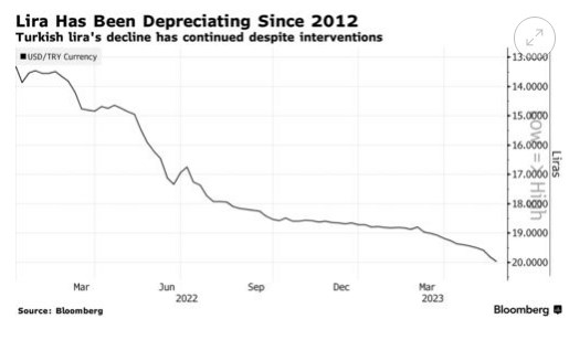 Інвестори не раді: перемога Ердогана призвела до падіння турецької ліри dqxikeidqxiqqeant